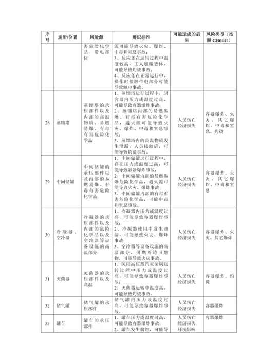 危险化学品单位安全风险辨识清单.docx