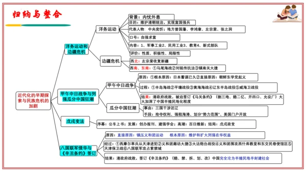 第二单元 近代化的早期探索与民族危机的加剧（考点串讲）-八年级历史上学期期末考点大串讲（统编版）