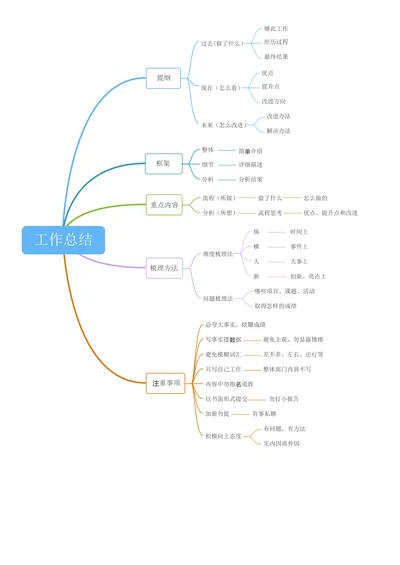 工作总结思维导图模板