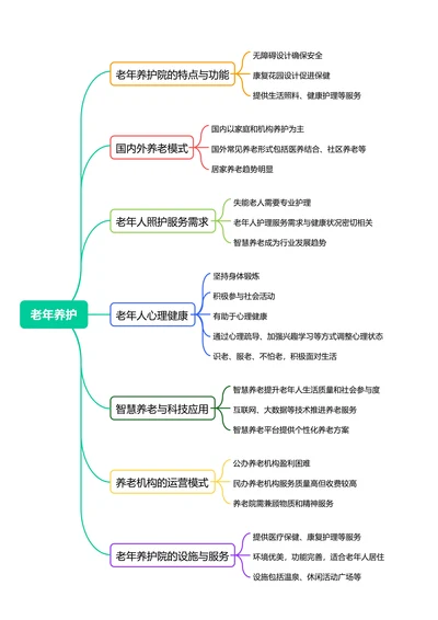 一张图了解老年养护思维导图