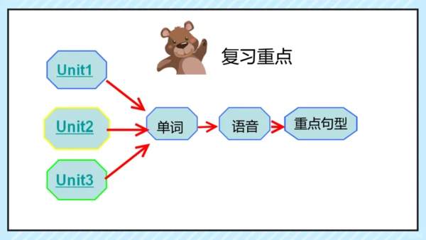 【人教版(PEP)】小英四年级下册 Recycle 1 期中复习