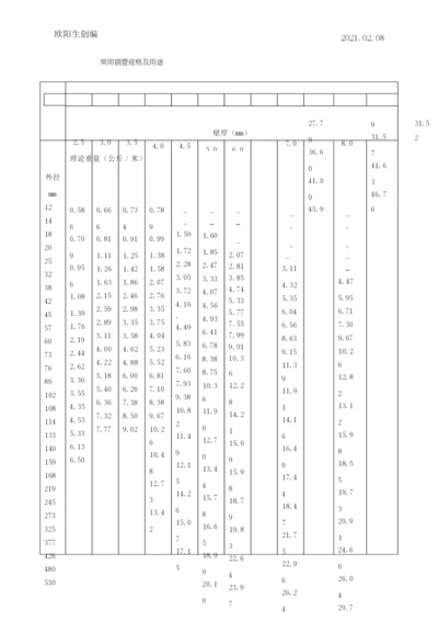 常用钢管尺寸规格一览表之欧阳生创编.docx