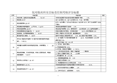 医院对临床科室目标责任制考核评分标准【范本模板】