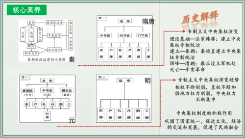 第三单元 明清时期：统一多民族国家的巩固与发展 单元复习课件