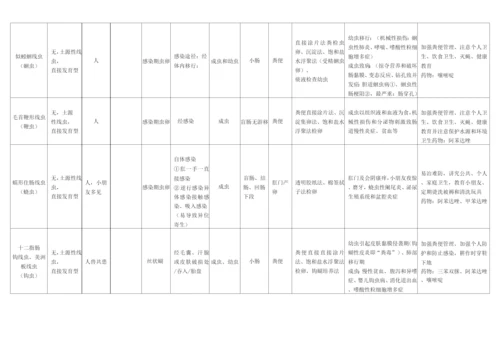 2023年医学寄生虫学知识点总结.docx