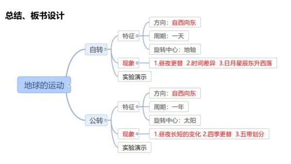 七上：地球的运动（一轮复习课件39张）（人教版）