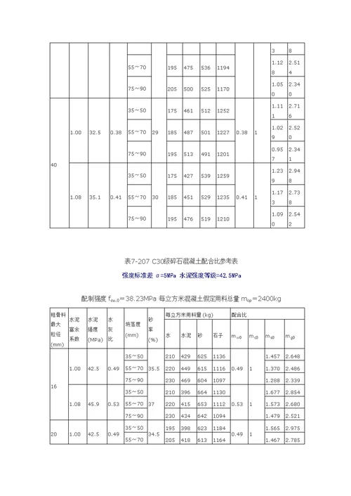 各级碎石混凝土理论配合比