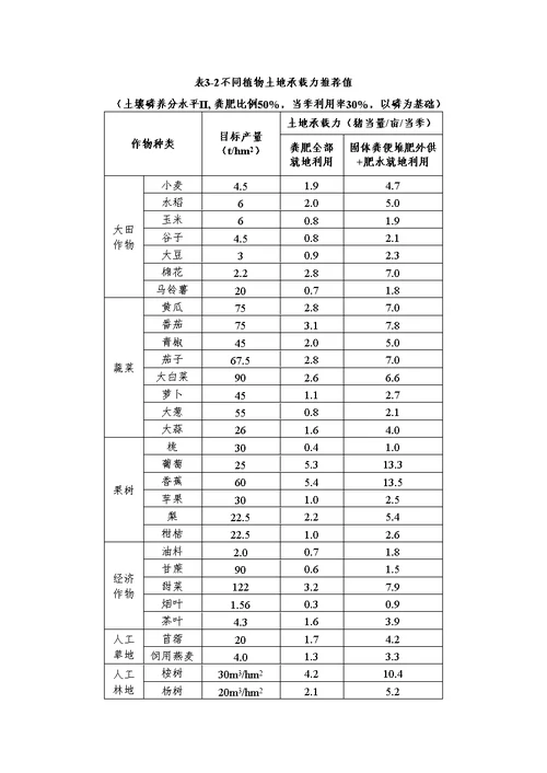 畜禽粪污土地承载力测算技术指南