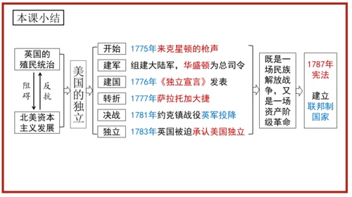 第18课美国的独立  课件
