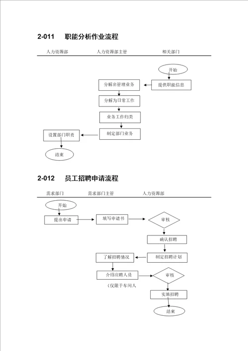 2企业人力资源管理流程图