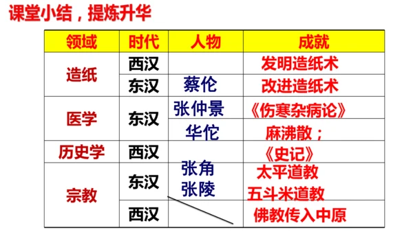 第15课 两汉的科技和文化 课件
