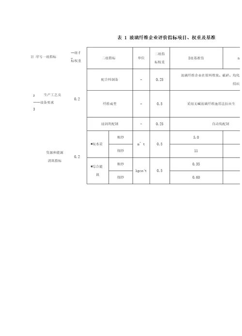 玻璃纤维制造业清洁生产评价指标体系