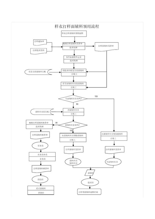 服装厂流程图