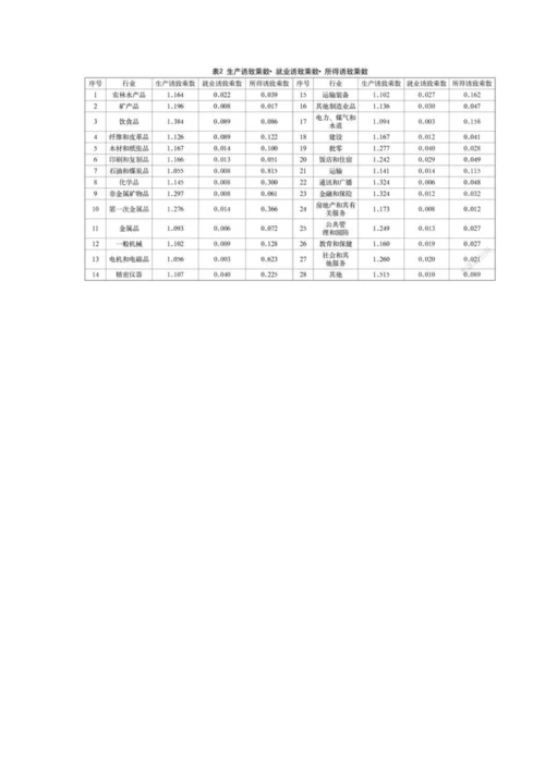 中国商业地产投资对济州岛区域经济的波及效应研究.docx