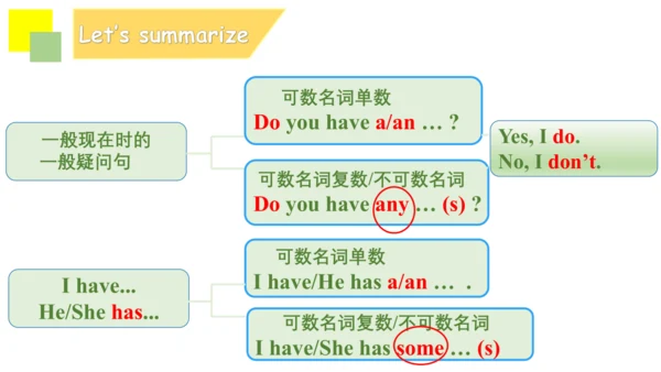 Unit 2 Let's make a fruit salad (复习课件)-2024-2025学年
