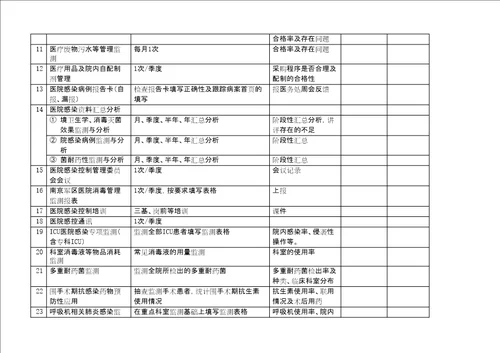 感控科日常工作项目