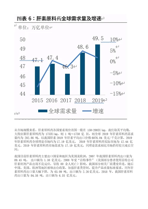 肝素行业产业链、格局、发展趋势分析