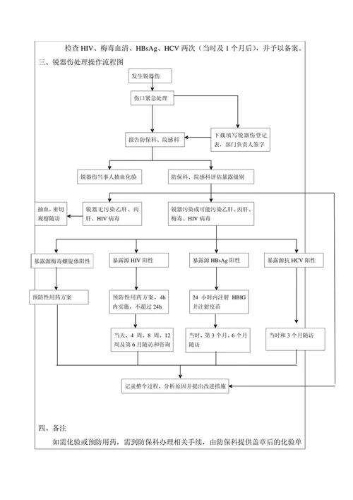 医务人员锐器损伤处置的标准操作规程草案