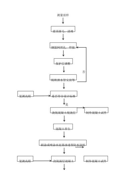 小箱梁桥梁综合标准施工基础工艺综合流程图.docx