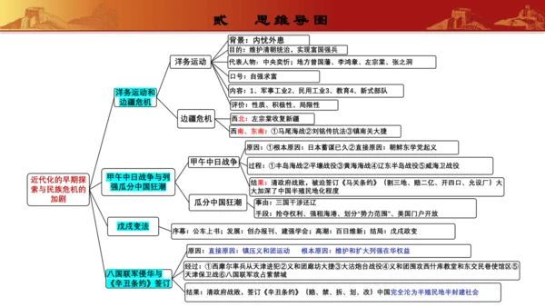 第二单元  近代化的早期探索与民族危机的加剧（复习课件）-【课堂无忧】新课标同步核心素养课堂