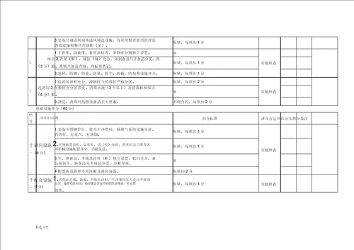 广东省高校优秀食堂标准化建设和食品卫生监督量化分级管理“A级食堂复核评分标准