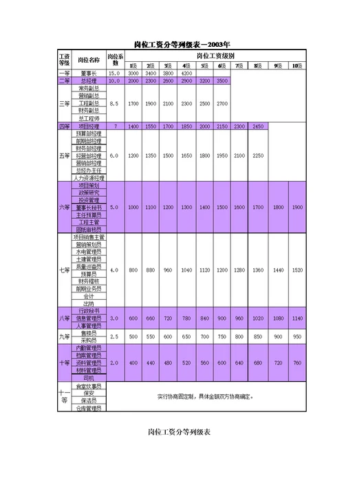 XXXX房地产公司薪酬管理办法