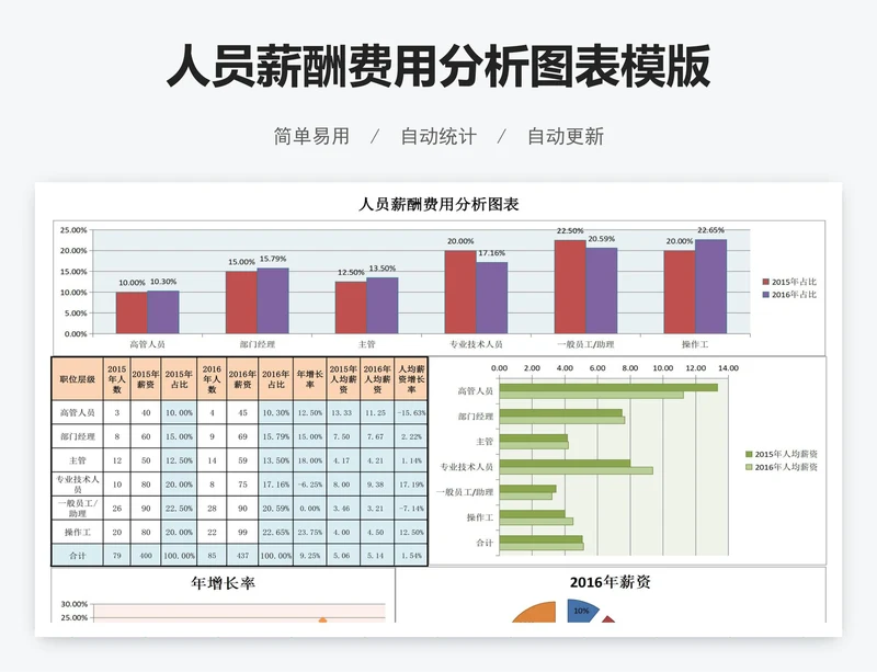 人员薪酬费用分析图表模版