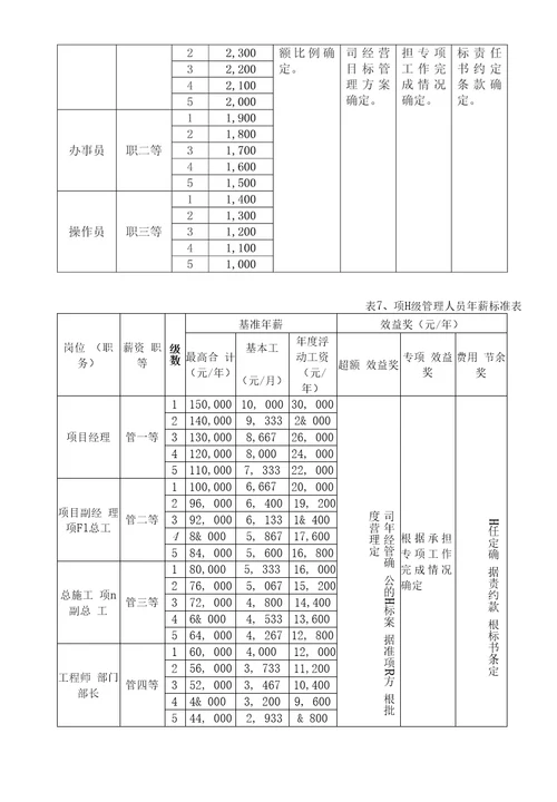 XX建筑公司薪酬体系方案