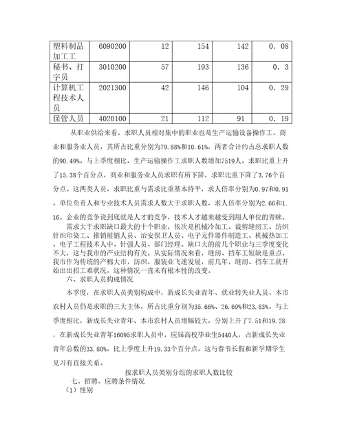 人力资源市场供求分析报告