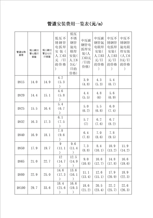 机电安装定额费用一览表