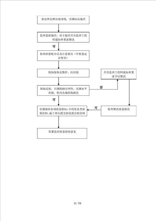 房屋建筑工程主体结构监理实施细则模板