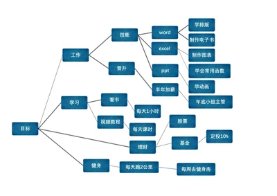 结构图关系图思维导图