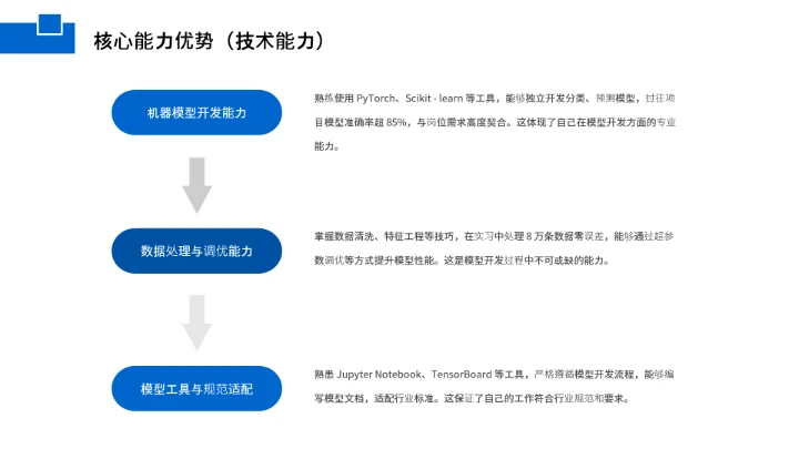 计算机科学与技术专业大学生求职综合能力展示职业生涯规划1