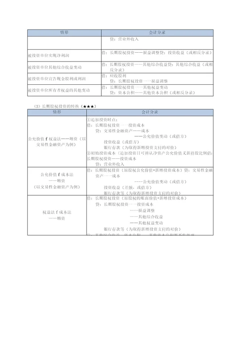 2023年中级会计实务必备分录大全