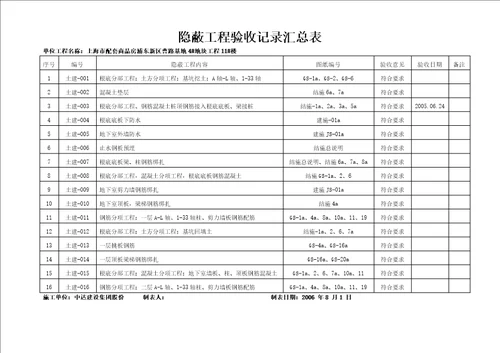 曹路期地隐蔽工程验收记录汇总表