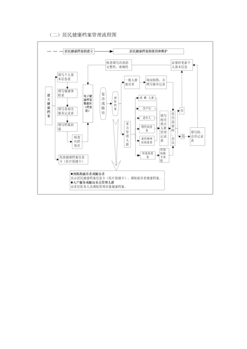 基本公共卫生服务项目工作制度汇编.docx