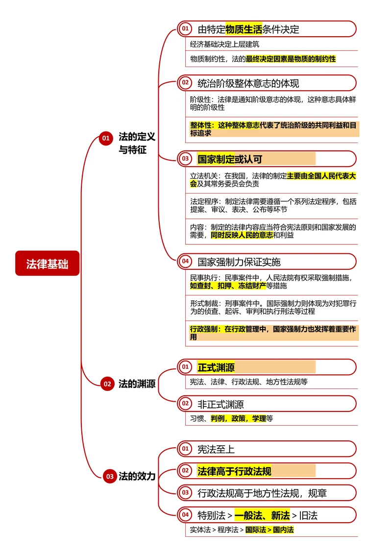 一张图了解公共基础知识法律思维导图