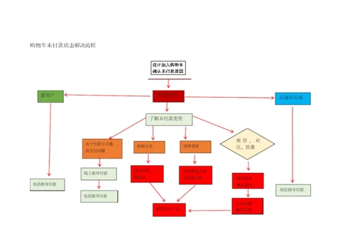 电商客服工作流程图解