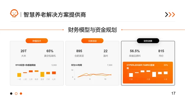 橙色商务风智慧养老商业计划书PPT模板