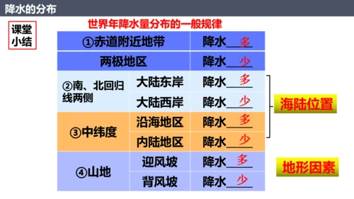 4.3降水的变化与分布七年级地理上册同步课件（人教版2024）（共23张PPT）