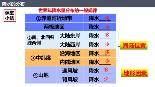 4.3降水的变化与分布七年级地理上册同步课件（人教版2024）（共23张PPT）