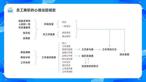 蓝色水彩简约商务员工离职企业培训PPT课件