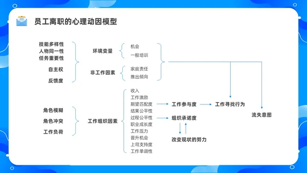 蓝色水彩简约商务员工离职企业培训PPT课件