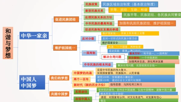 第四单元  和谐与梦想 复习课件(共63张PPT)