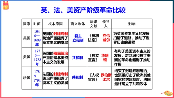 第三课第三框法国大革命和拿破仑帝国(课件）