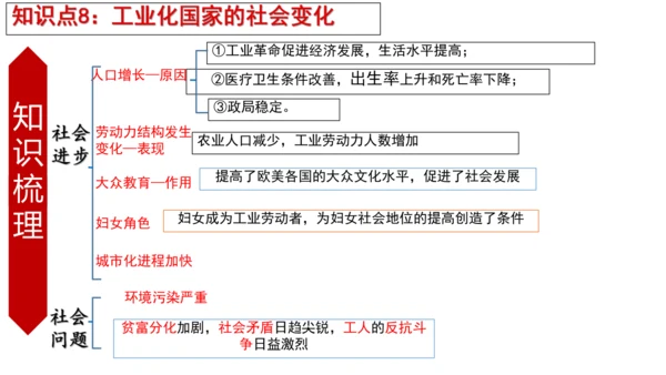 九年级下册1-10课知识梳理课件