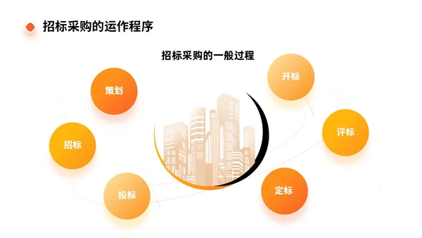 橙色商务实拍风招标采购员工培训PPT