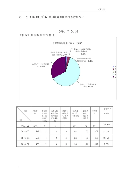 规范化口服给药降低漏服率护理.持续质量改进报告计划本