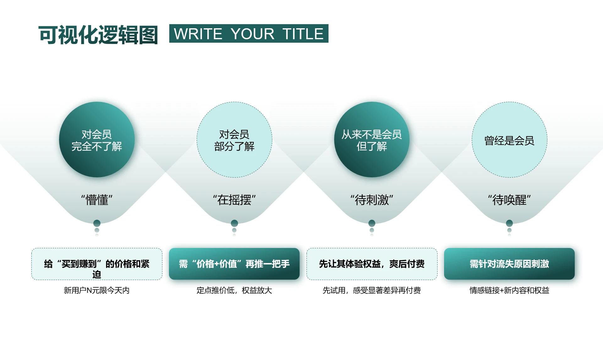 绿色可视化逻辑图用户需求分析用户分析