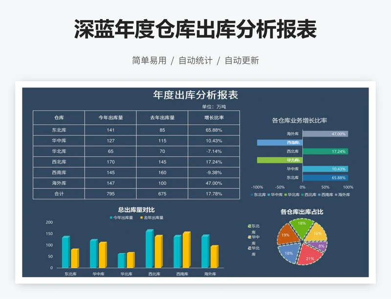 深蓝年度仓库出库分析报表